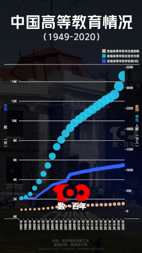 【數(shù)·百年】看高等教育從“大國”向“強(qiáng)國”邁進(jìn)