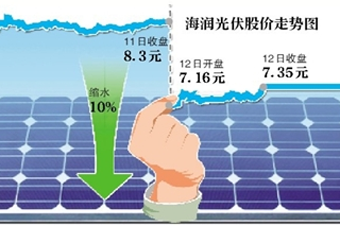 上交所失誤海潤光伏市值蒸發(fā)8.5億