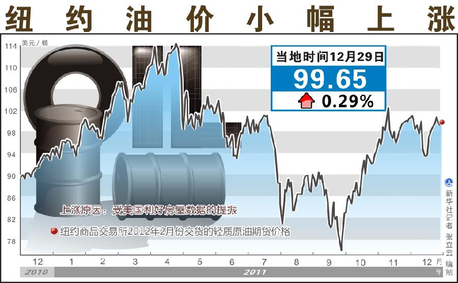 29日紐約油價小幅上漲