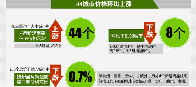 地產(chǎn)大數(shù)據(jù)--70大中城市新建商品住宅價(jià)格漲幅收窄