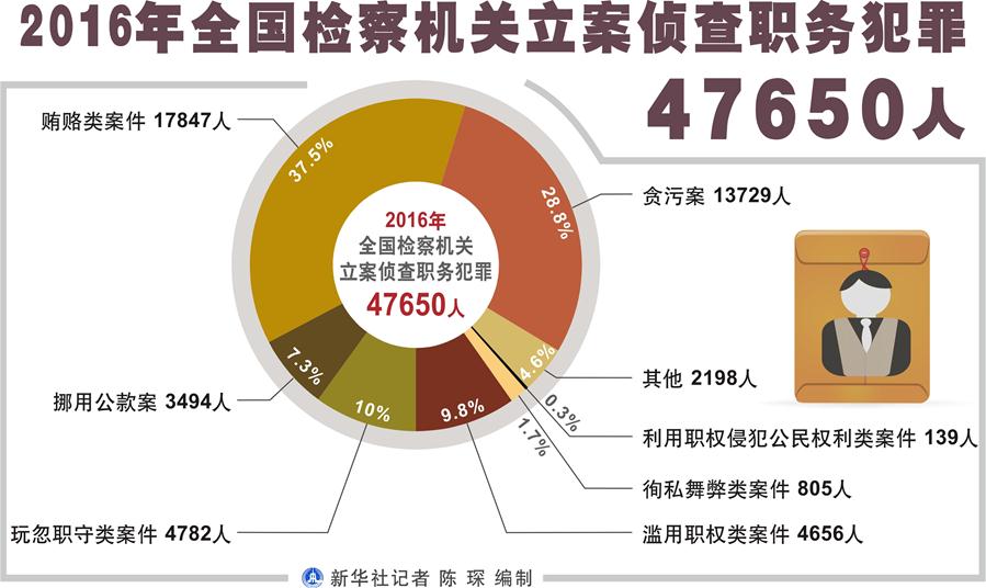 （圖表）[兩會(huì)·兩高報(bào)告]2016年全國檢察機(jī)關(guān)立案?jìng)刹槁殑?wù)犯罪47650人