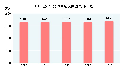 （圖表）[兩會·2017年統(tǒng)計(jì)公報]圖3：2013-2017年城鎮(zhèn)新增就業(yè)人數(shù)