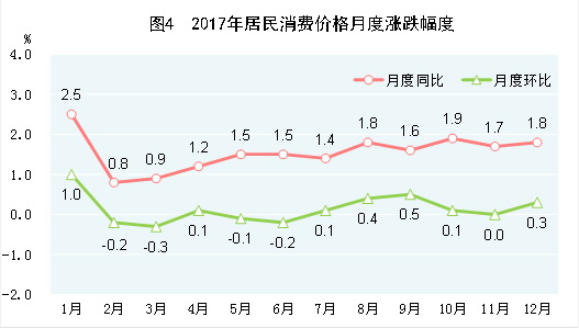 （圖表）[兩會·2017年統(tǒng)計(jì)公報]圖4：2017年居民消費(fèi)價格月度漲跌幅度