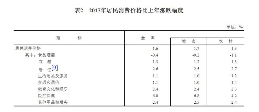 （圖表）[兩會·2017年統(tǒng)計(jì)公報]表2：2017年居民消費(fèi)價格比上年漲跌幅度