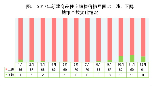 （圖表）[兩會·2017年統(tǒng)計(jì)公報]圖5：2017年新建商品住宅銷售價格月同比上漲、下降城市個數(shù)變化情況