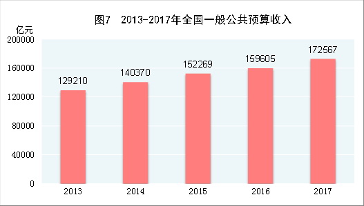 （圖表）[兩會·2017年統(tǒng)計(jì)公報]圖7：2013-2017年全國一般公共預(yù)算收入