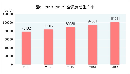 （圖表）[兩會·2017年統(tǒng)計(jì)公報]圖8：2013-2017年全員勞動生產(chǎn)率