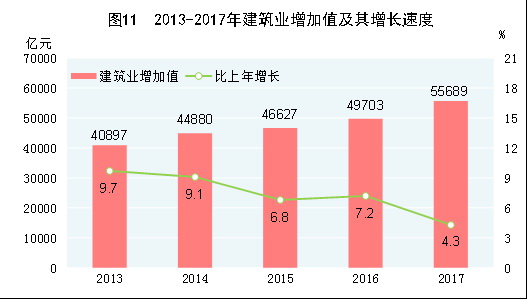 （圖表）[兩會·2017年統(tǒng)計(jì)公報]圖11：2013-2017年建筑業(yè)增加值及其增長速度