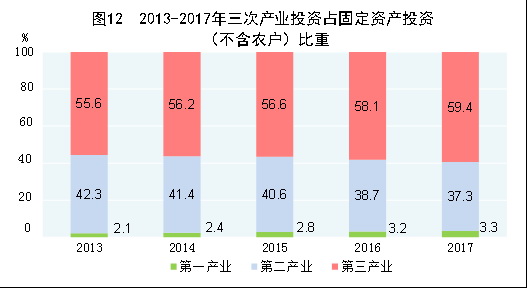 （圖表）[兩會·2017年統(tǒng)計(jì)公報]圖12：2013-2017年三次產(chǎn)業(yè)投資占固定資產(chǎn)投資（不含農(nóng)戶）比重