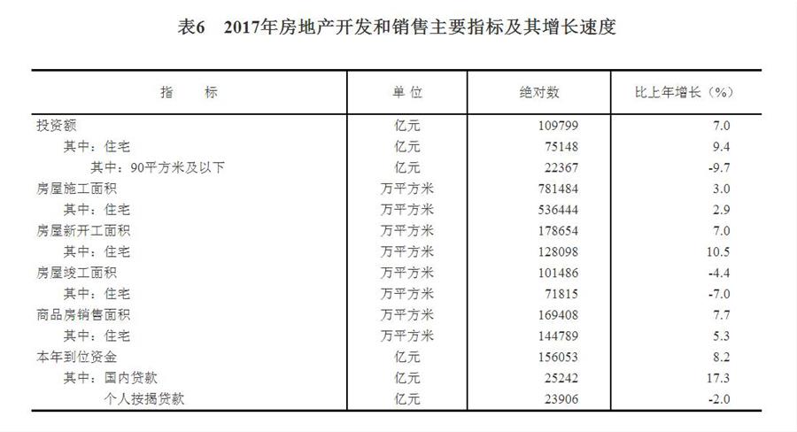 （圖表）[兩會·2017年統(tǒng)計(jì)公報]表6：2017年房地產(chǎn)開發(fā)和銷售主要指標(biāo)及其增長速度