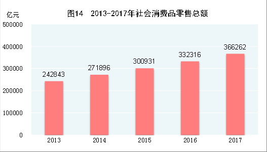 （圖表）[兩會·2017年統(tǒng)計(jì)公報]圖14：2013-2017年社會消費(fèi)品零售總額