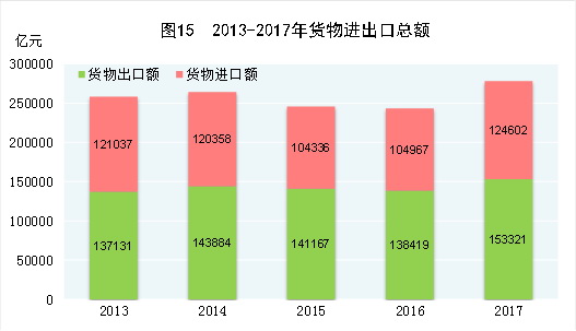 （圖表）[兩會·2017年統(tǒng)計(jì)公報]圖15：2013-2017年貨物進(jìn)出口總額