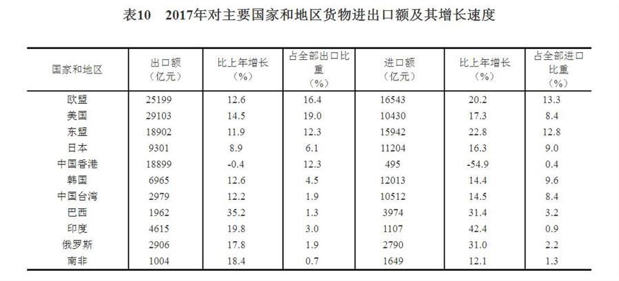 （圖表）[兩會·2017年統(tǒng)計(jì)公報]表10：2017年對主要國家和地區(qū)貨物進(jìn)出口額及其增長速度