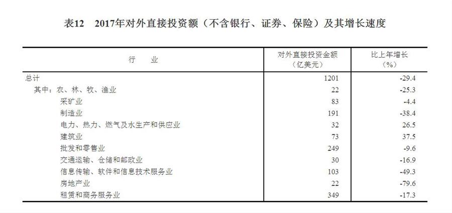 （圖表）[兩會·2017年統(tǒng)計(jì)公報]表12：2017年對外直接投資額（不含銀行、證券、保險）及其增長速度