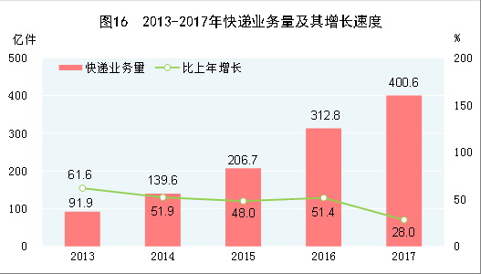 （圖表）[兩會·2017年統(tǒng)計(jì)公報]圖16：2013-2017年快遞業(yè)務(wù)量及其增長速度