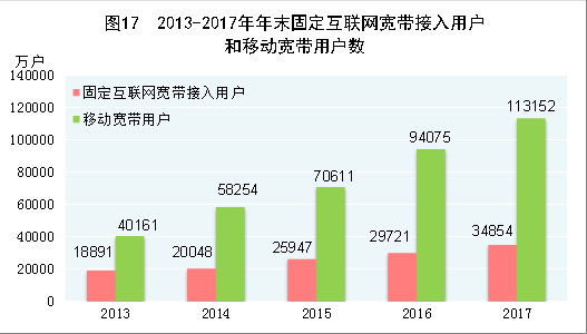 （圖表）[兩會·2017年統(tǒng)計(jì)公報]圖17：2013-2017年年末固定互聯(lián)網(wǎng)寬帶接入用戶和移動寬帶用戶數(shù)