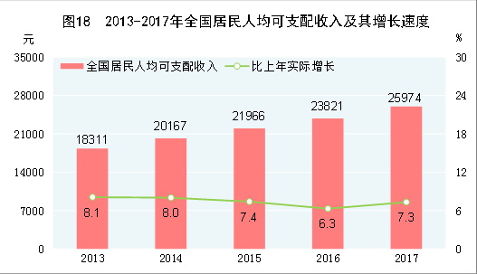 （圖表）[兩會·2017年統(tǒng)計(jì)公報]圖18：2013-2017年全國居民人均可支配收入及其增長速度