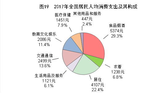 （圖表）[兩會·2017年統(tǒng)計(jì)公報]圖19：2017年全國居民人均消費(fèi)支出及其構(gòu)成