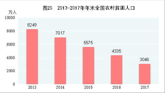 （圖表）[兩會·2017年統(tǒng)計(jì)公報]圖20：2013-2017年年末全國農(nóng)村貧困人口