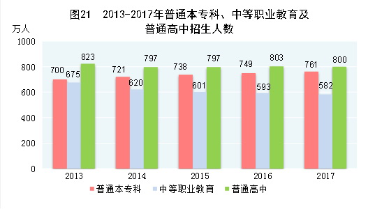 （圖表）[兩會·2017年統(tǒng)計(jì)公報]圖21：2013-2017年普通本?？?、中等職業(yè)教育及普通高中招生人數(shù)