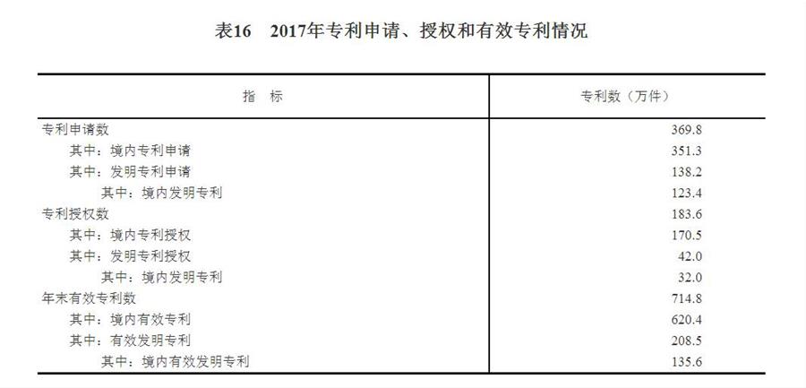 （圖表）[兩會·2017年統(tǒng)計(jì)公報]表16：2017年專利申請、授權(quán)和有效專利情況