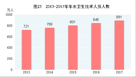 （圖表）[兩會·2017年統(tǒng)計(jì)公報]圖23：2013-2017年年末衛(wèi)生技術(shù)人員人數(shù)