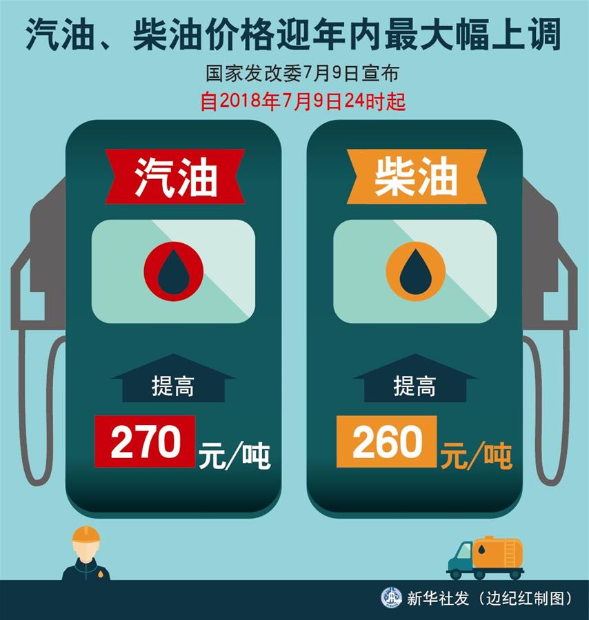 （圖表）[經(jīng)濟(jì)]汽油、柴油價(jià)格迎年內(nèi)最大幅上調(diào) 