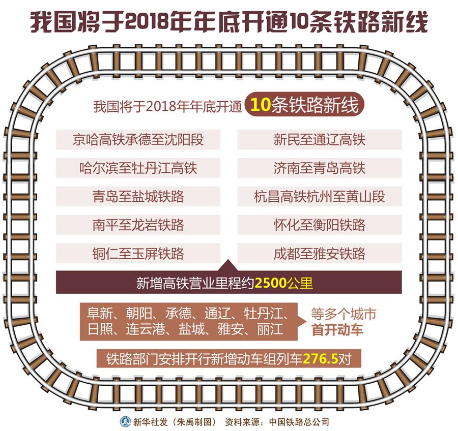 我國將于2018年年底開通10條鐵路新線