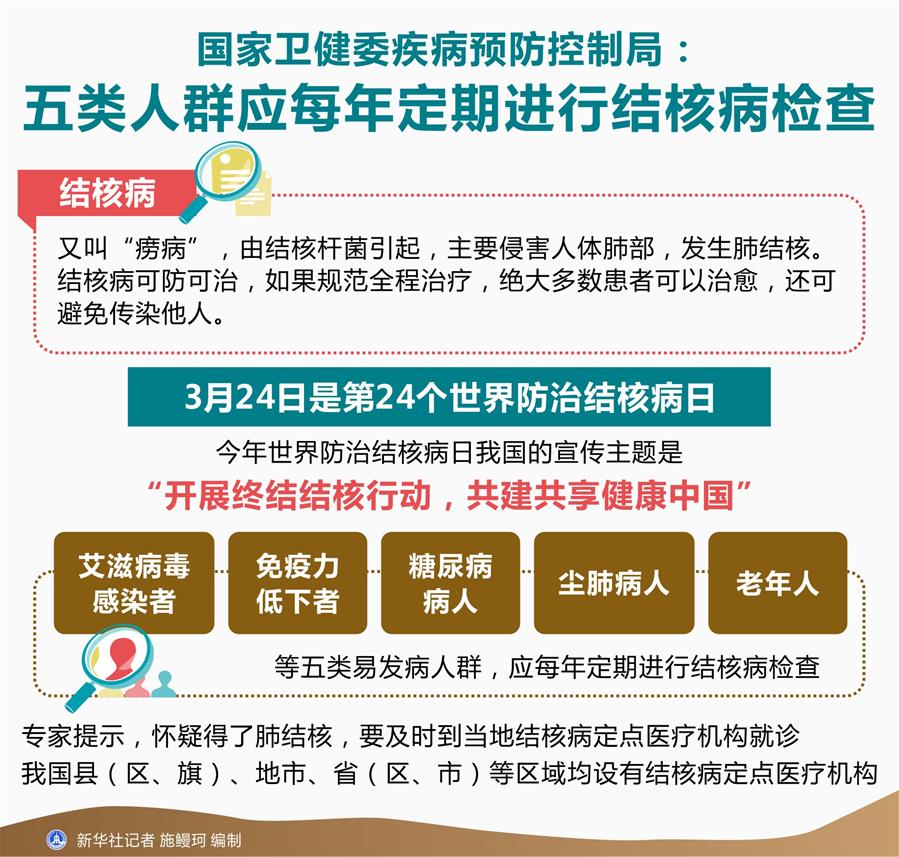 （圖表）[世界防治結(jié)核病日]國家衛(wèi)健委疾病預(yù)防控制局：五類人群應(yīng)每年定期進(jìn)行結(jié)核病檢查