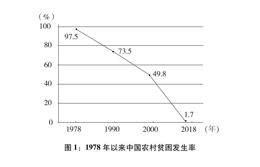 （圖表）[新時(shí)代的中國與世界白皮書]圖1：1978年以來中國農(nóng)村貧困發(fā)生率