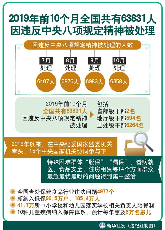 （圖表） [新華全媒頭條]2019年前10個(gè)月全國共有63831人因違反中央八項(xiàng)規(guī)定精神被處理