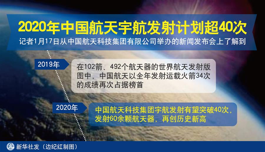 （圖表）[科技]2020年中國(guó)航天宇航發(fā)射計(jì)劃超40次