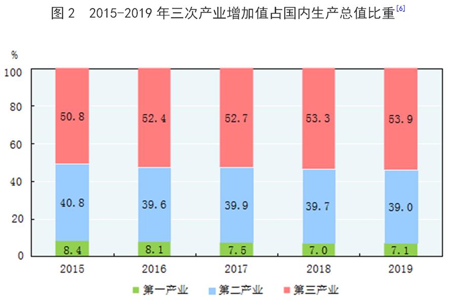 （圖表）［2019年統(tǒng)計(jì)公報(bào)］圖2 2015-2019年三次產(chǎn)業(yè)增加值占國內(nèi)生產(chǎn)總值比重