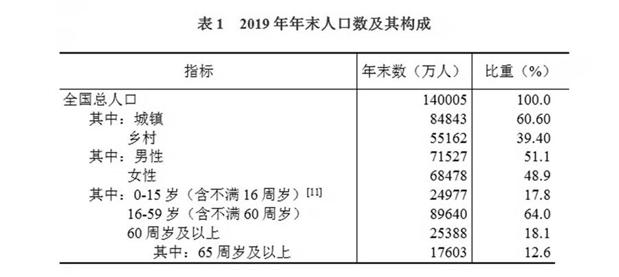 （圖表）［2019年統(tǒng)計(jì)公報(bào)］表1 2019年年末人口數(shù)及其構(gòu)成