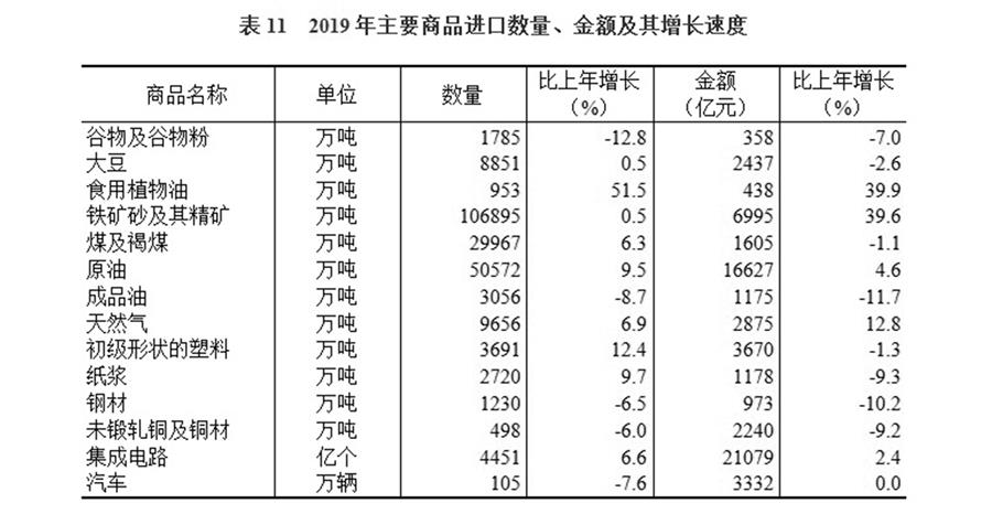 （圖表）［2019年統(tǒng)計(jì)公報(bào)］表11 2019年主要商品進(jìn)口數(shù)量、金額及其增長(zhǎng)速度