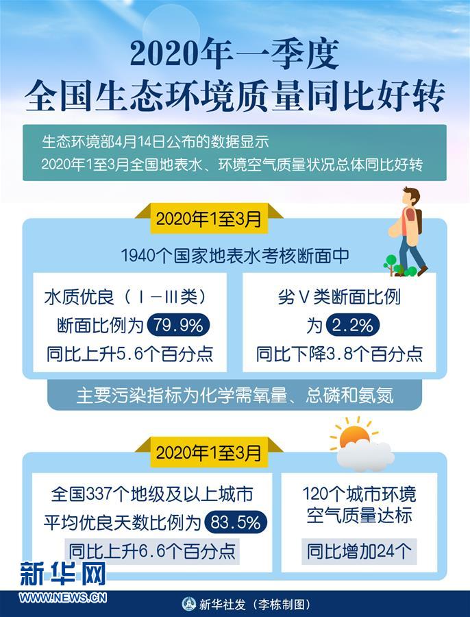 （圖表）［環(huán)境］2020年一季度全國生態(tài)環(huán)境質(zhì)量同比好轉(zhuǎn)