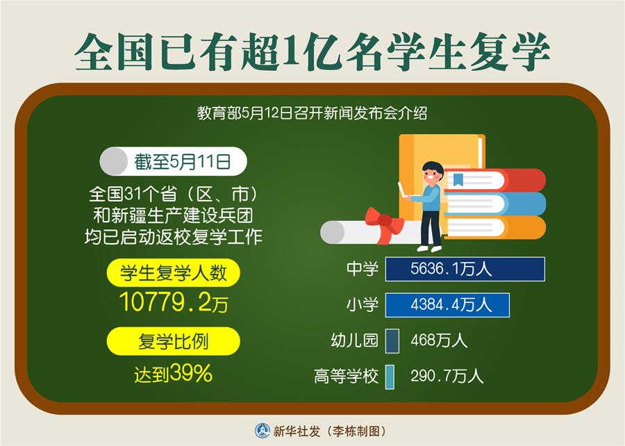 （圖表）［教育］全國已有超1億名學生復學