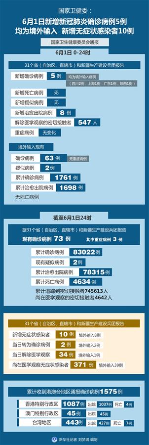 （圖表）［聚焦疫情防控］國家衛(wèi)健委：6月1日新增新冠肺炎確診病例5例均為境外輸入 新增無癥狀感染者10例