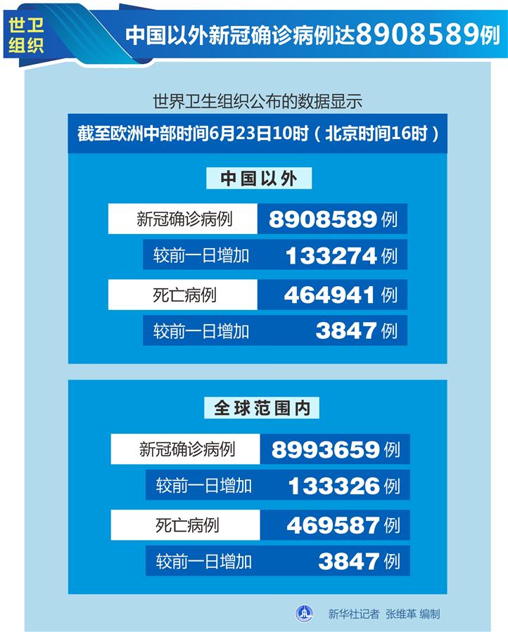 （圖表）［國際疫情］世衛(wèi)組織：中國以外新冠確診病例達(dá)8908589例