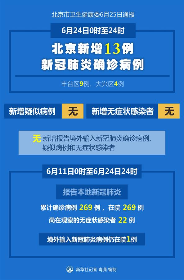 （圖表）［聚焦疫情防控］6月24日0時(shí)至24時(shí)北京新增13例新冠肺炎確診病例