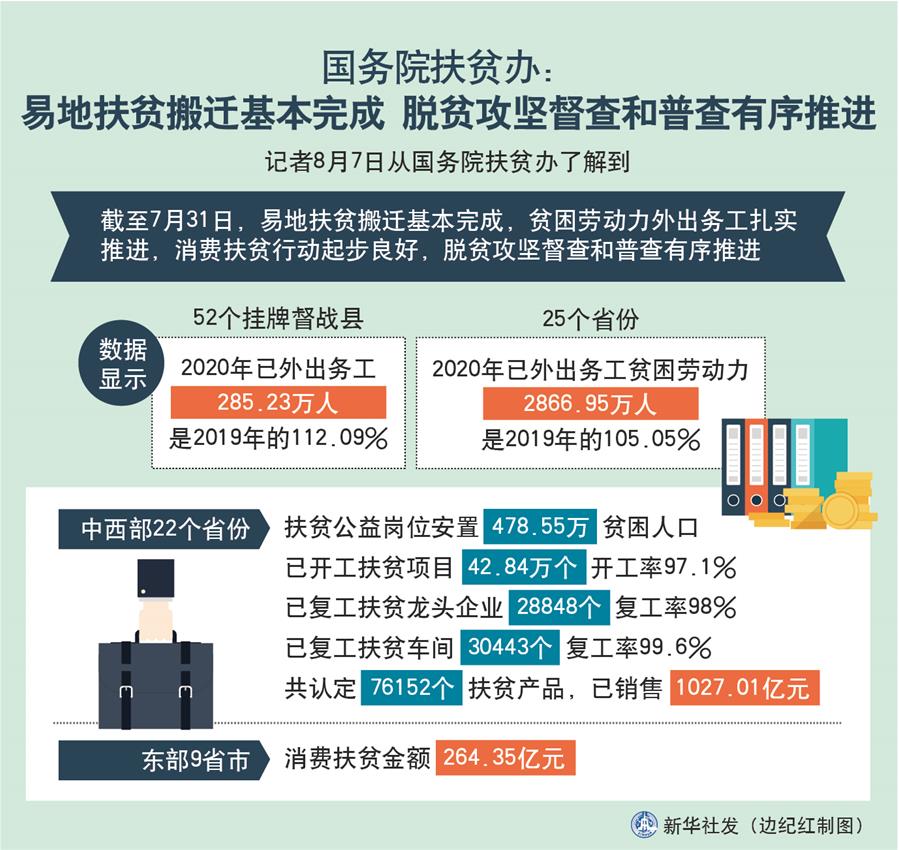 （圖表）［經濟］國務院扶貧辦：易地扶貧搬遷基本完成 脫貧攻堅督查和普查有序推進