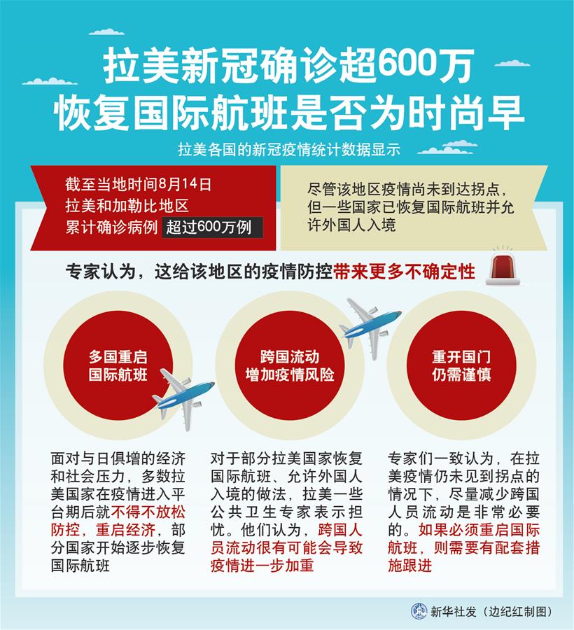 （圖表）［國際疫情］拉美新冠確診超600萬 恢復(fù)國際航班是否為時尚早