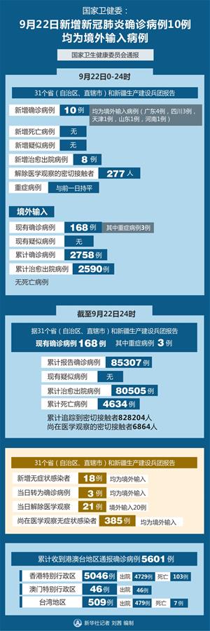 （圖表）［聚焦疫情防控］國家衛(wèi)健委：9月22日新增新冠肺炎確診病例10例 均為境外輸入病例