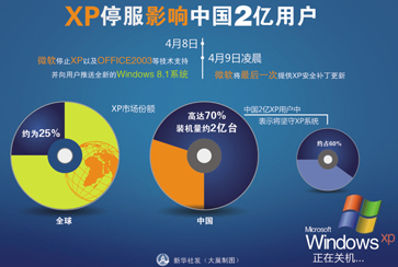 XP停服影響中國(guó)2億用戶