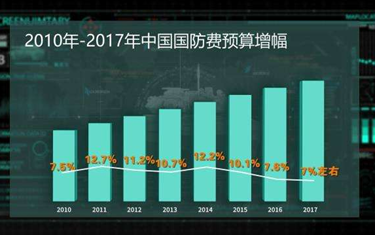 兩會全視點(diǎn)·明年國防支出預(yù)算增長7％