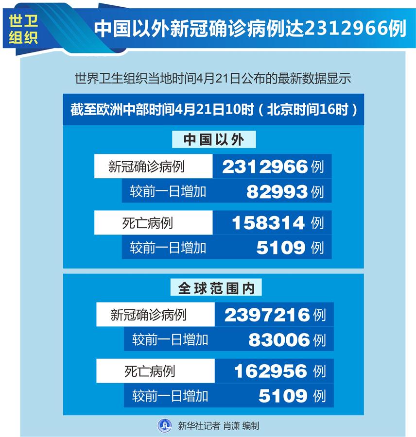 （圖表）［國際疫情］世衛(wèi)組織：中國以外新冠確診病例達(dá)2312966例