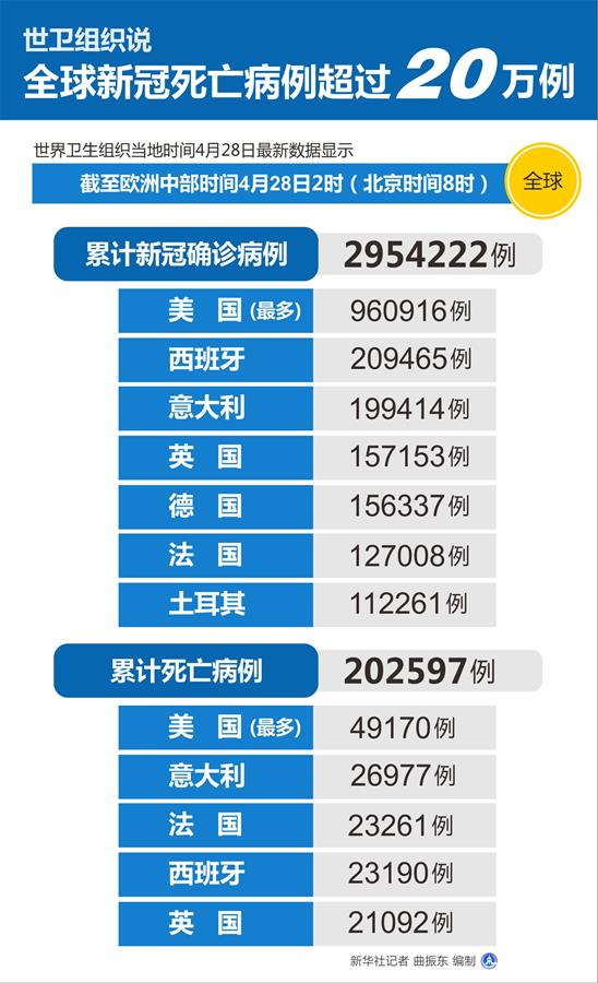 （圖表）［國(guó)際疫情］世衛(wèi)組織說(shuō)全球新冠死亡病例超過(guò)20萬(wàn)例