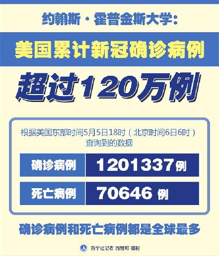 （圖表）［國(guó)際疫情］約翰斯·霍普金斯大學(xué)：美國(guó)累計(jì)新冠確診病例超過120萬例