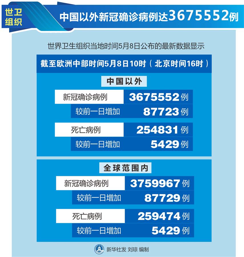 （圖表）［國(guó)際疫情］世衛(wèi)組織：中國(guó)以外新冠確診病例達(dá)3675552例