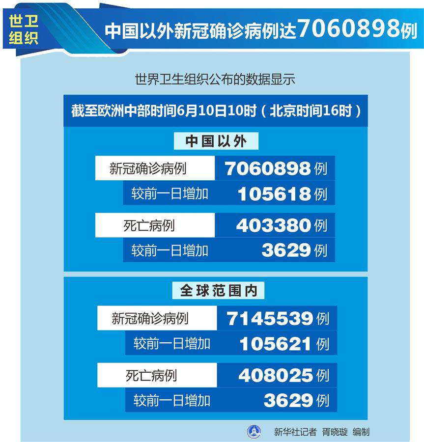 （圖表）［國際疫情］世衛(wèi)組織：中國以外新冠確診病例達7060898例